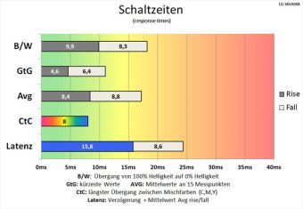 Lg 34um68 P Monitor 60Hz Schaltzeiten Mittel