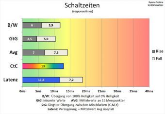 Iiyama Prolite Xub3490wqsu B1 Monitor 60hz Schaltzeiten Overdrive 2