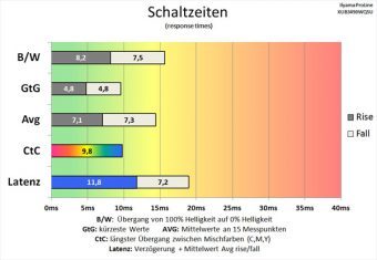 Iiyama Prolite Xub3490wqsu B1 Monitor 60hz Schaltzeiten Overdrive 0