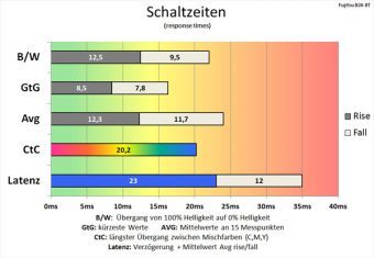 Fujitsu B24 8 Te Pro Monitor 60Hz Schaltzeiten Aus