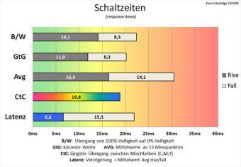 Eizo Cs2420 Monitor 60Hz Schaltzeiten
