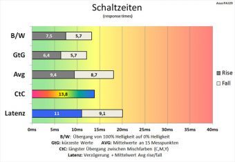 Asus Pa329q Monitor 60hz Schaltzeiten Tracefree 0