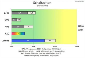 Iiyama Gb2788hs B1 Red Eagle Monitor 144Hz Schaltzeiten +2