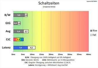 Iiyama Gb2788hs B1 Red Eagle Monitor 60Hz Schaltzeiten 0