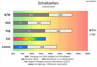Iiyama Gb2788hs B1 Red Eagle Monitor 60Hz Schaltzeiten Aus