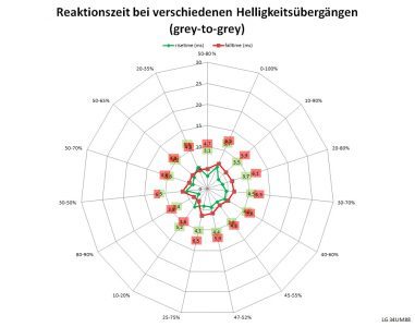 Lg 34um88 P Monitor 60Hz Netz Schnell