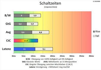 Lg 34um88 P Monitor 60Hz Schaltzeiten Aus