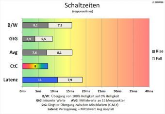 Lg 34um88 P Monitor 60Hz Schaltzeiten Mittel