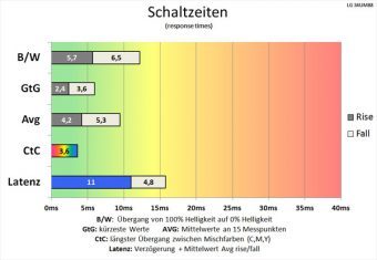 Lg 34um88 P Monitor 60Hz Schaltzeiten Schnell