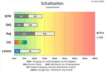Asus Pg348q Monitor 60Hz Schaltzeiten Aus