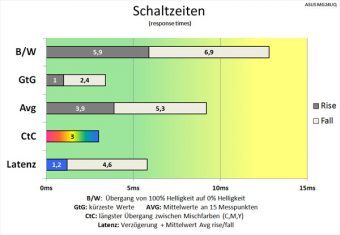 Asus Mg24uq Monitor 60Hz Schaltzeiten TraceFree 100