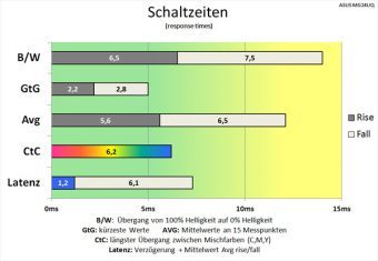 Asus Mg24uq Monitor 60Hz Schaltzeiten TraceFree 60