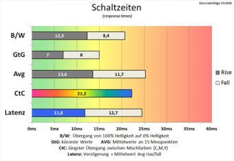 Eizo Cg2420 Monitor 60Hz Schaltzeiten