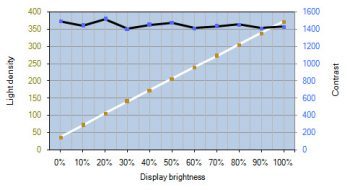 Eizo Cg2420 Monitor Kontrastverlauf2