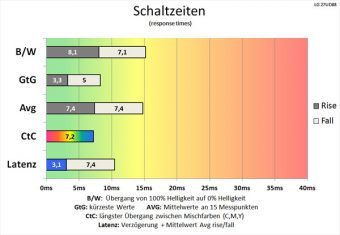 Lg 27ud88 W Monitor 60Hz Schaltzeiten Mittel