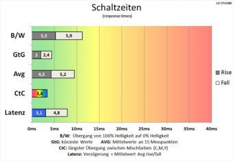 Lg 27ud88 W Monitor 60Hz Schaltzeiten Schnell