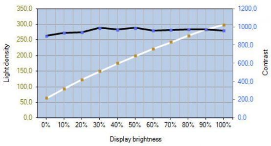 Lg 27ud88 W Monitor Kontrast