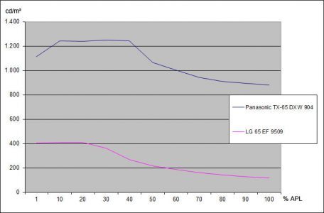 Panasonic Tx 65dxw904 Fernseher Bildqualitaet4