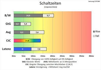 Samsung C27f396fhu Monitor 60Hz Schaltzeiten Schneller