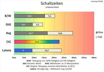 Samsung C27f396fhu Monitor 60Hz Schaltzeiten Standard
