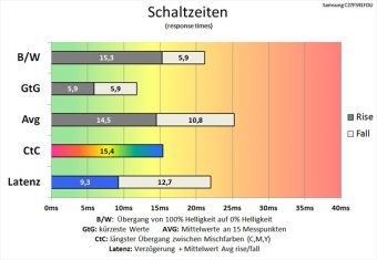 Samsung C27f591fdu Monitor 60Hz Schaltzeiten Schneller