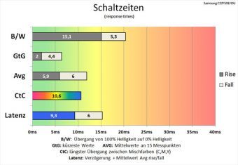 Samsung C27f591fdu Monitor 60Hz Schaltzeiten Schnellstens