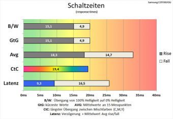 Samsung C27f591fdu Monitor 60Hz Schaltzeiten Standard