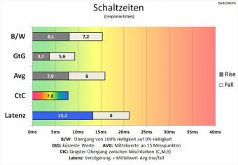 Dell U2417h Monitor 60Hz Schaltzeiten Normal