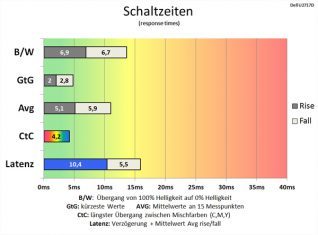 Dell U2717d Monitor 60Hz Schaltzeiten Schnell