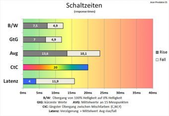 Acer Predator Z271 Monitor 144Hz Schaltzeiten Aus