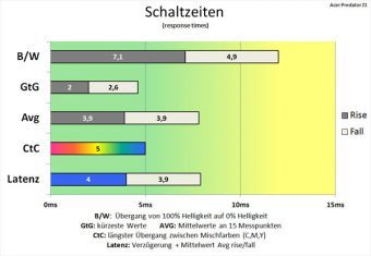 Acer Predator Z271 Monitor 144Hz Schaltzeiten Normal