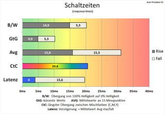 Acer Predator Z271 Monitor 60Hz Schaltzeiten Aus