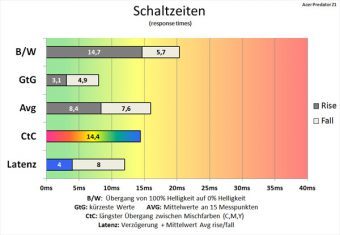 Acer Predator Z271 Monitor 60Hz Schaltzeiten Normal