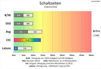Aoc Ag271qg Monitor 144Hz Schaltzeiten Aus