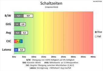 Aoc Ag271qg Monitor 144Hz Schaltzeiten Mittel