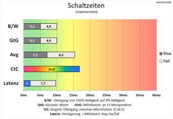 Aoc Ag271qg Monitor 60Hz Schaltzeiten Aus