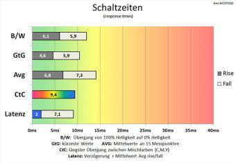 Aoc Ag271qg Monitor 60Hz Schaltzeiten Mittel