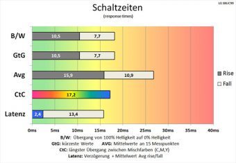 Lg 38uc99 W Monitor 60Hz Schaltzeiten Aus
