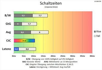 Lg 38uc99 W Monitor 75Hz Schaltzeiten Normal
