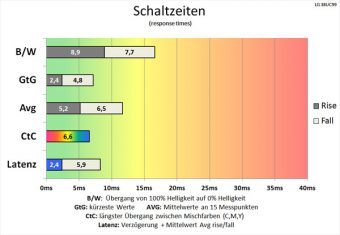 Lg 38uc99 W Monitor 75Hz Schaltzeiten Schnell