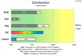 Asus Pg248q Monitor 144Hz Schaltzeiten Aus