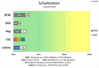 Asus Pg248q Monitor 144Hz Schaltzeiten Extreme
