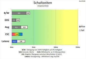 Asus Pg248q Monitor 60Hz Schaltzeiten Extreme