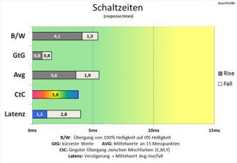 Asus Pg248q Monitor 60Hz Schaltzeiten Normal
