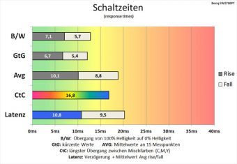 Benq Sw2700pt Monitor 60Hz Schaltzeiten Aus