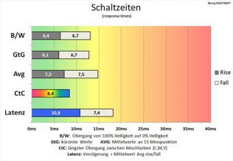 Benq Sw2700pt Monitor 60Hz Schaltzeiten Ein