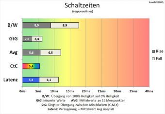 Asus Mx27uq Monitor 60hz Schaltzeiten Tracefree 60