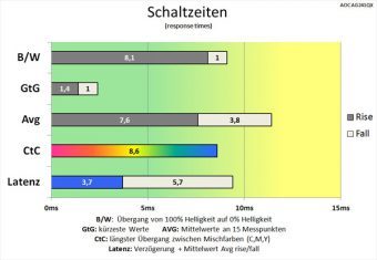 Aoc Ag241qx Monitor 144Hz Schaltzeiten Aus