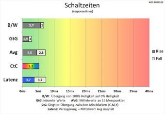 Aoc Ag241qx Monitor 144Hz Schaltzeiten Mittel