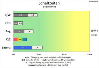 Aoc Ag241qx Monitor 144Hz Schaltzeiten Stark